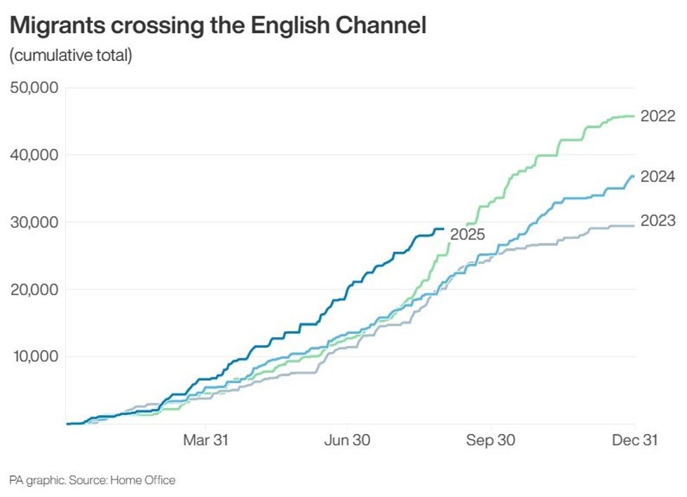 Migrants crossing the English Channel