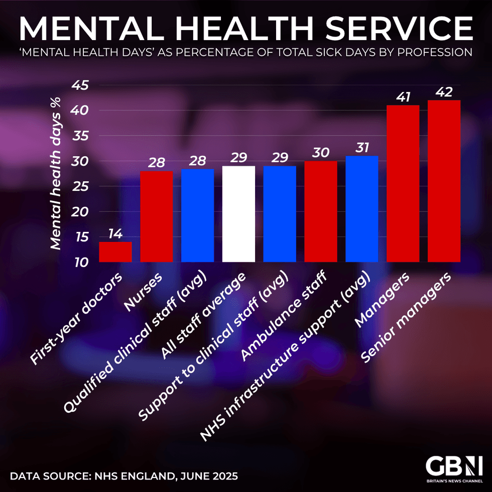 NHS mental health days graph