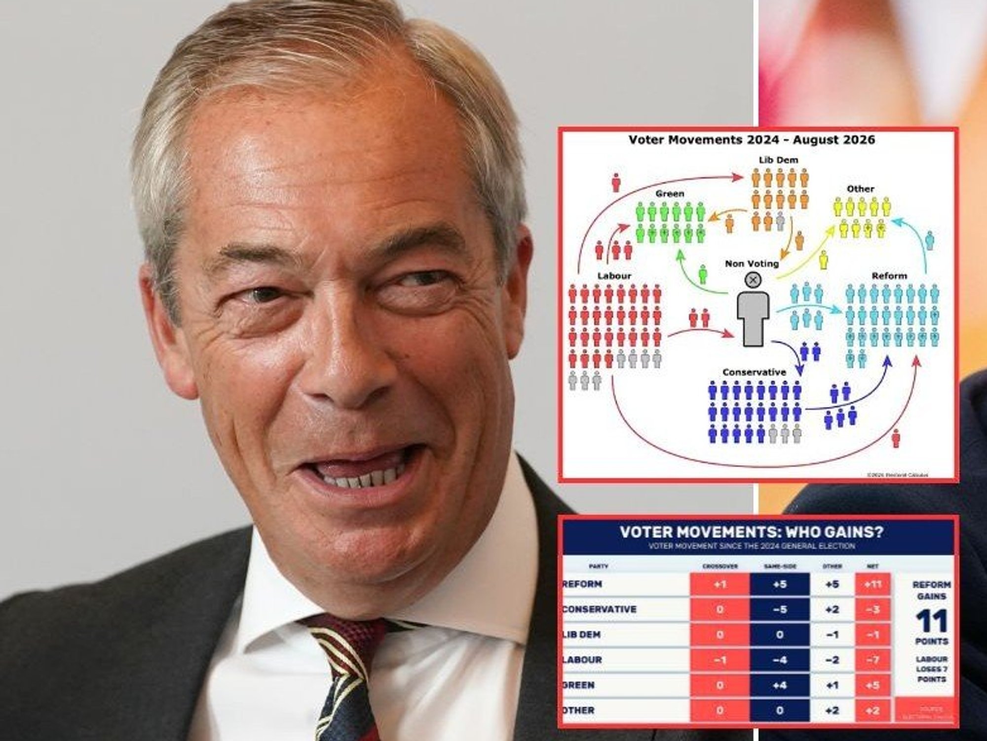 Nigel Farage's polling boost puts Reform UK in a strong position to challenge Labour