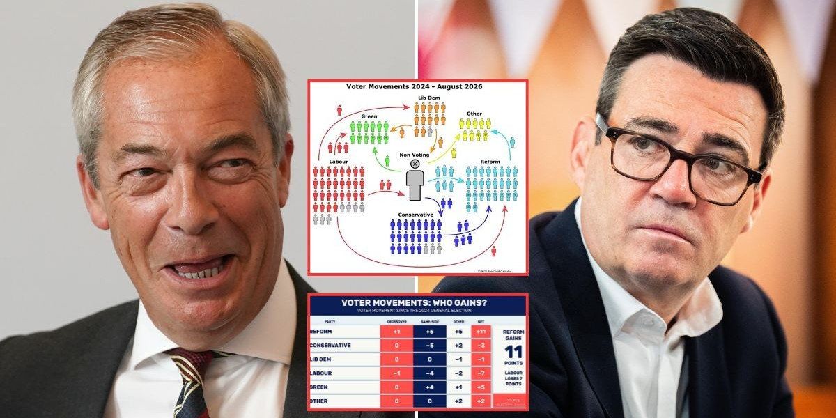 Nigel Farage eats into Tory vote as Reform's surge leaves Andy Burnham bounce on brink, new poll shows