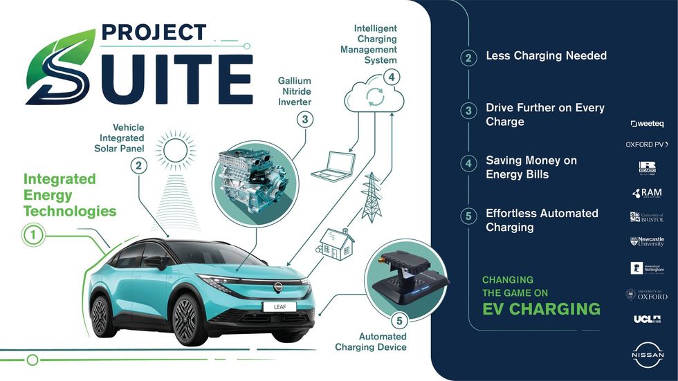 Nissan is leading a \u00a310million UK Government-backed research programme\u200b