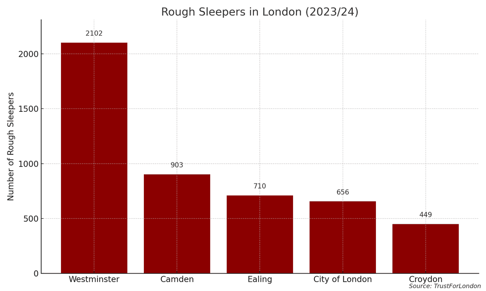 Number of Rough Sleepers in London