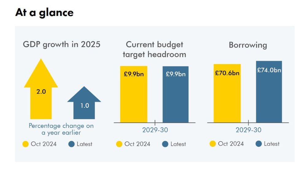 OBR graph