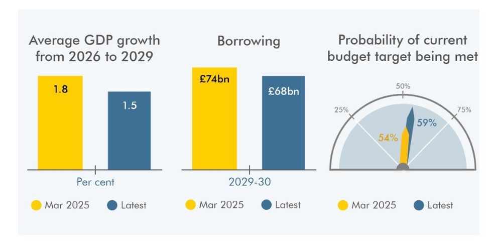 OBR graph