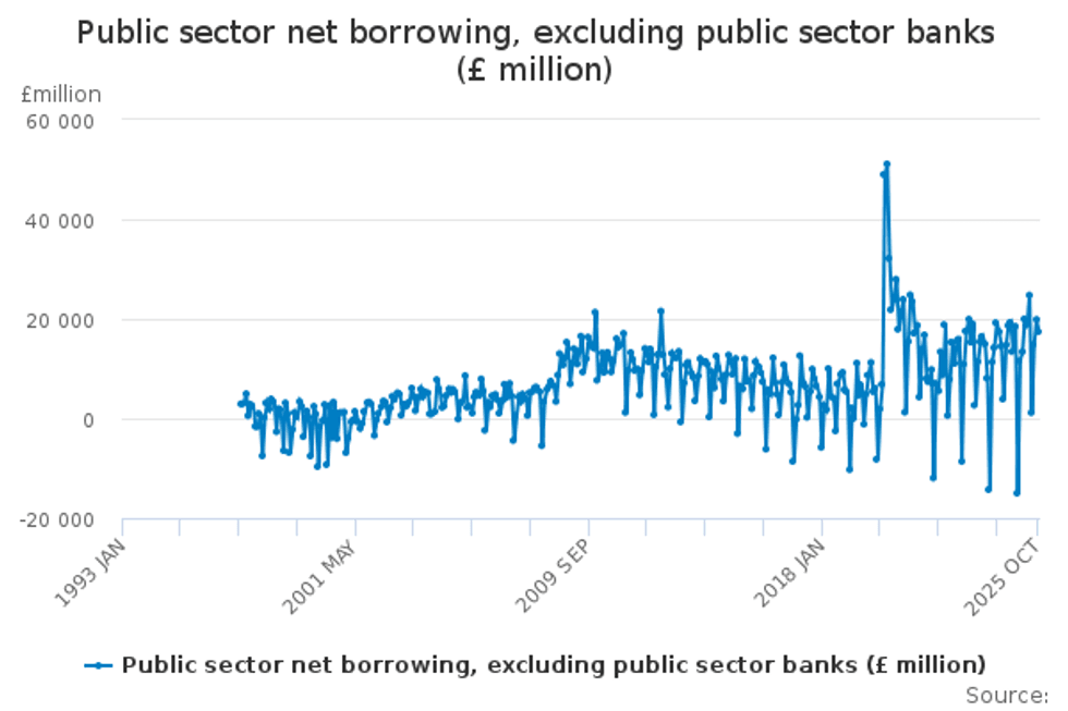 ONS chart