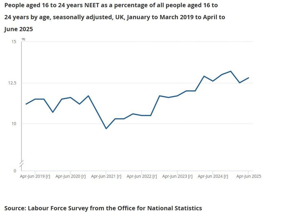 ONS graph on youth employment figures