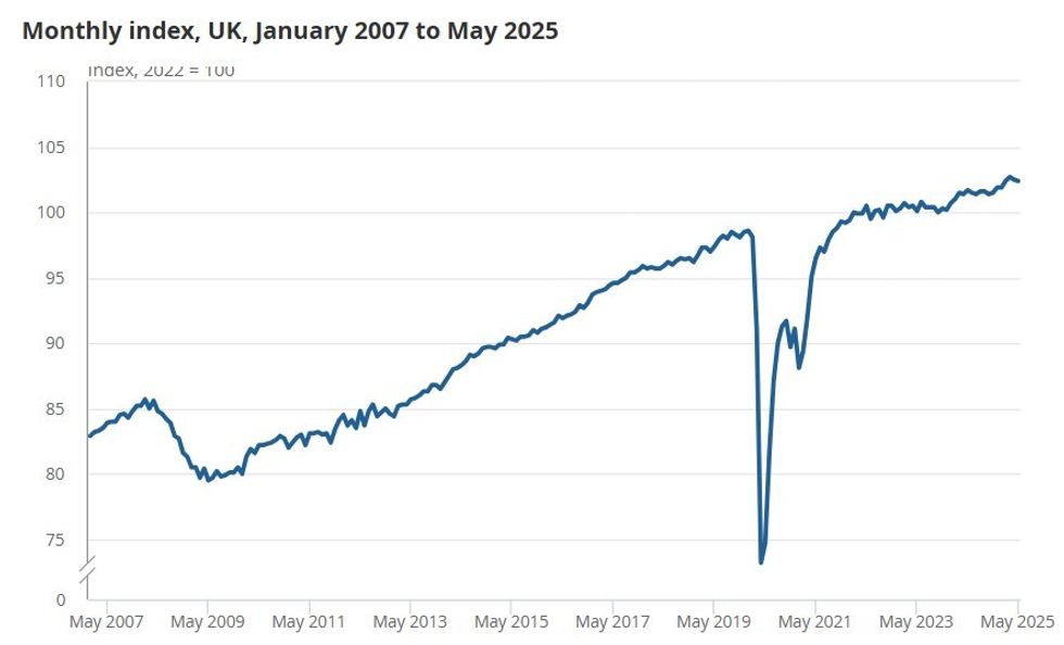 ONS graph