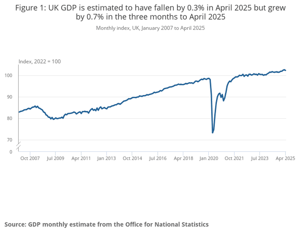 ONS graph