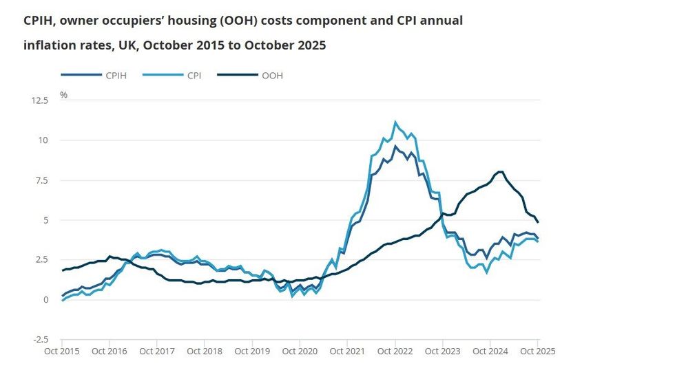 ONS line graph