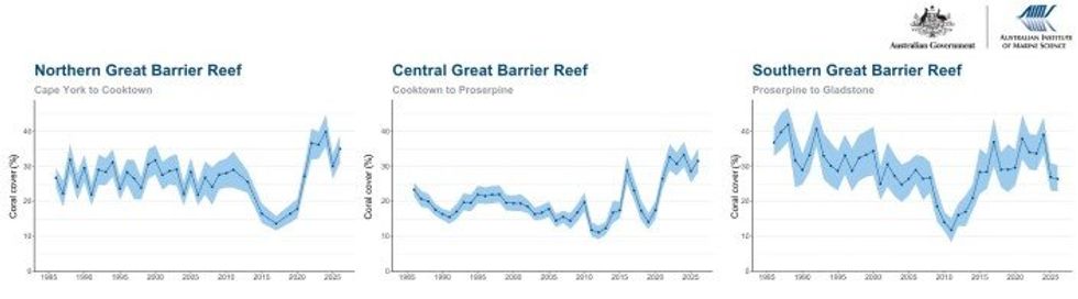 Percentage hard coral cover in three Great Barrier Reef regions from 1985 to 2026