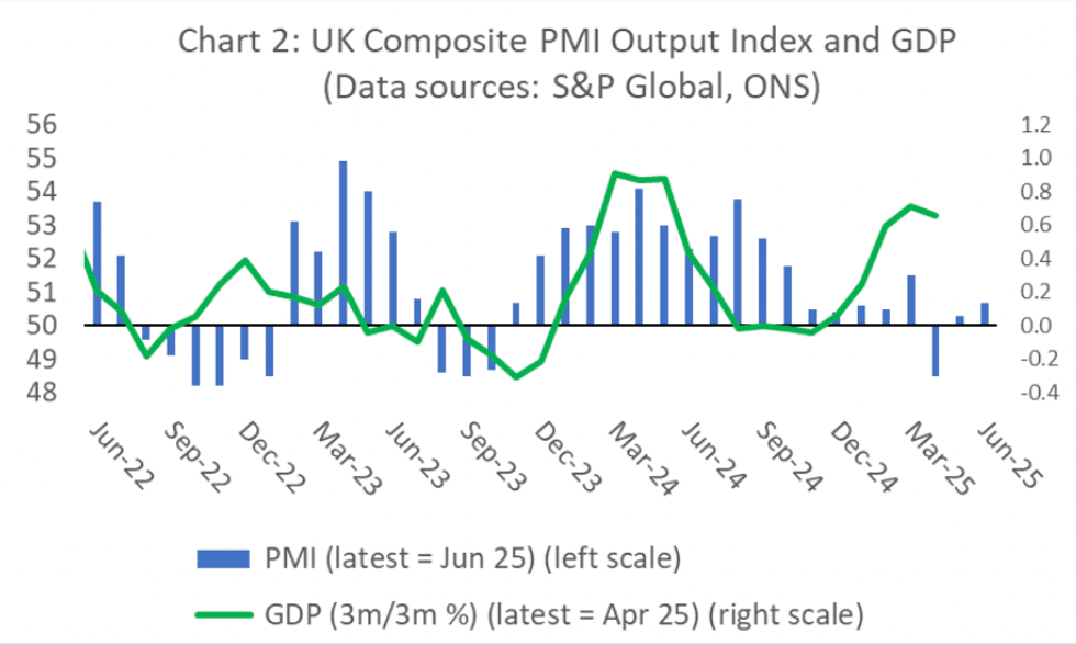 PMI Output Index