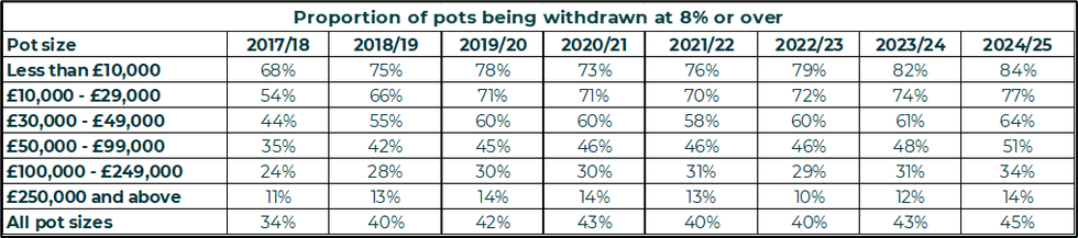 Proportion of pots being withdrawn at 8% or over