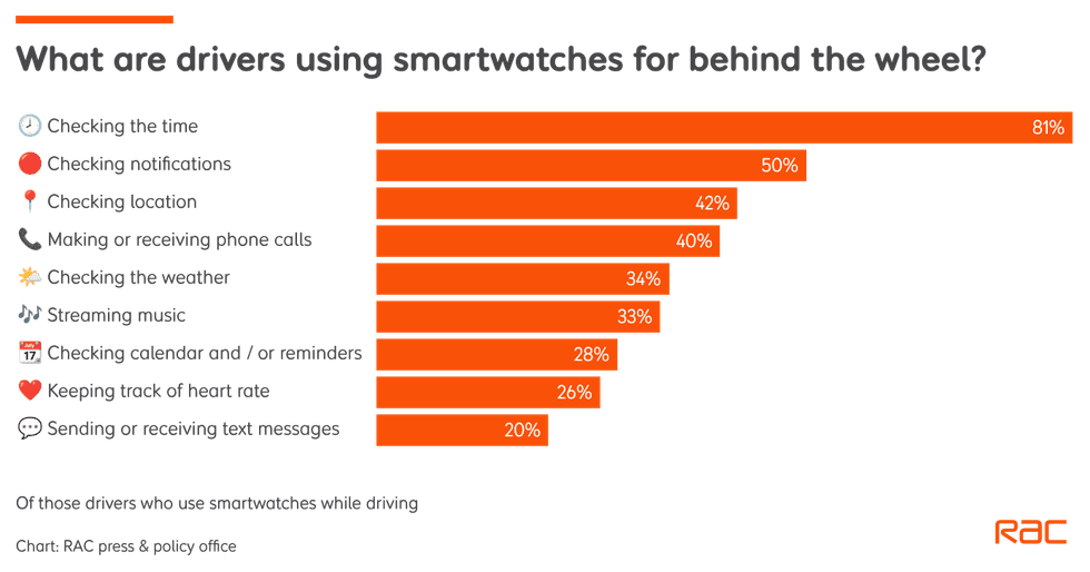 RAC data showed that many drivers were using smartwatches behind the wheel