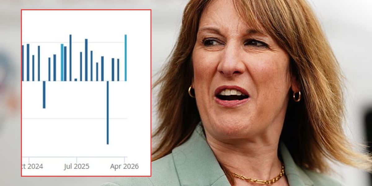 Economy alert: UK borrowing costs surge to £24.3bn as Rachel Reeves faces 'financial strain'