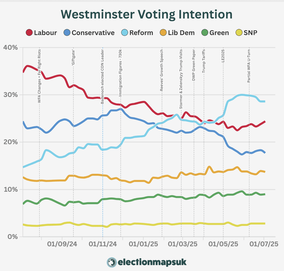 Reform's support tracked against Labour, the Tories, Liberal Democrats, Greens and SNP