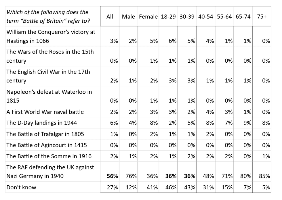 Robert Jenrick's poll results on the Battle of Britain