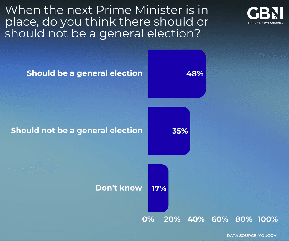 Should there be a general election poll