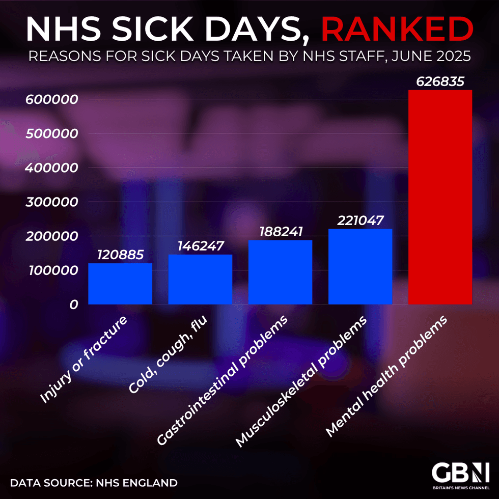 Sick days ranked by reasons graph