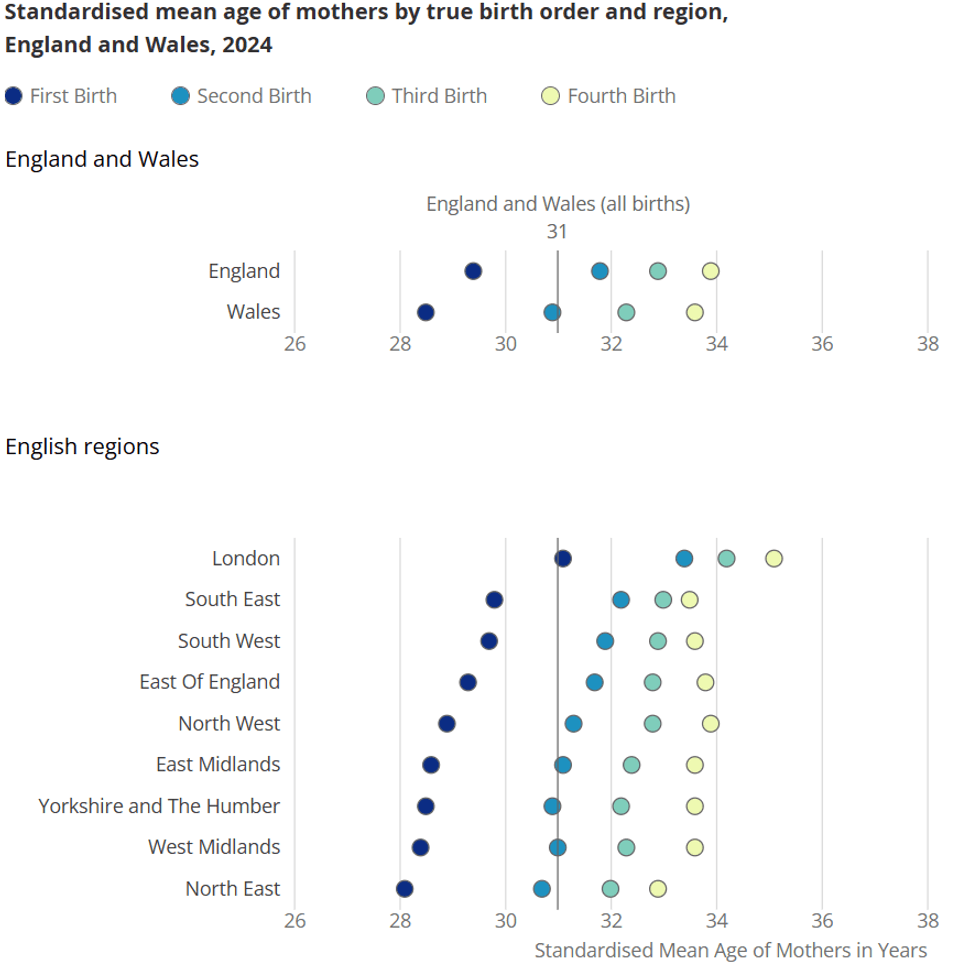 Standardised mean age of mothers