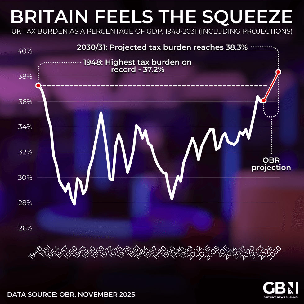 Tax burden graph