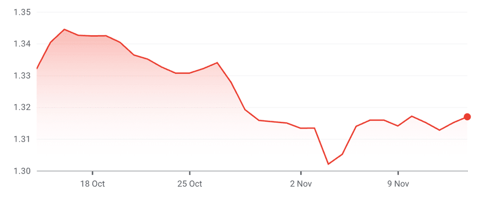 The pound's strength over the last month