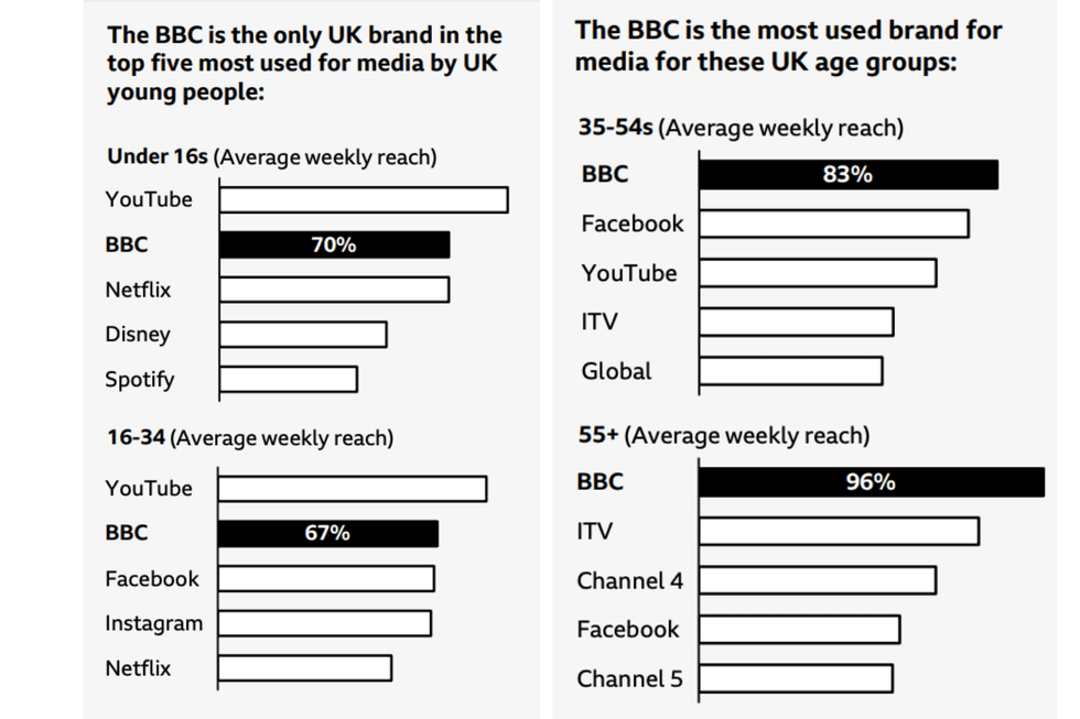 Top five most used brands for media in the UK displayed by age group