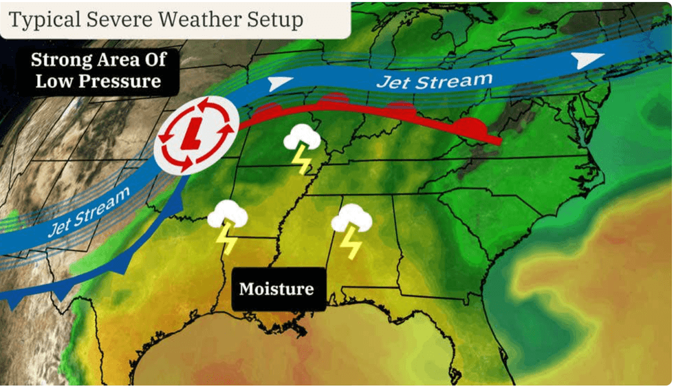 Typical severe weather setup