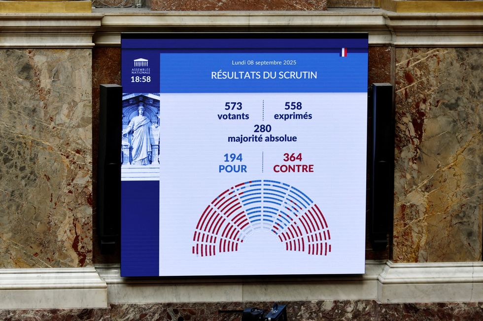 \u200bMr Bayrou lost the confidence vote 364 to 194