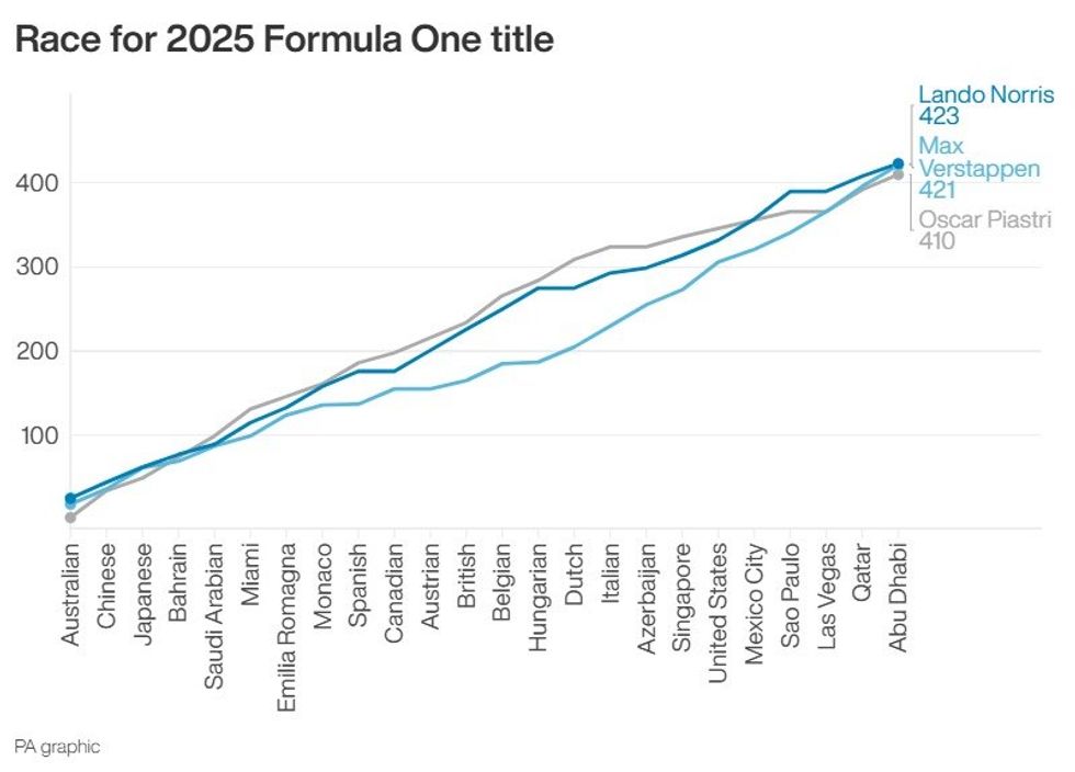 \u200bThe race for the 2025 F1 title