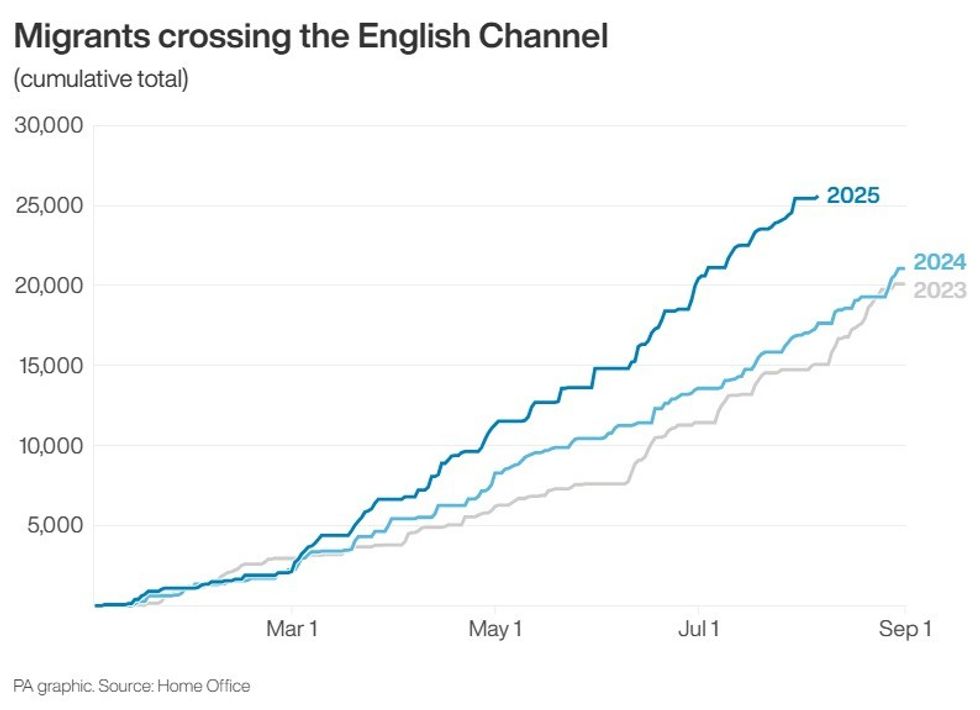 \u200bTotal migrant crossings by year