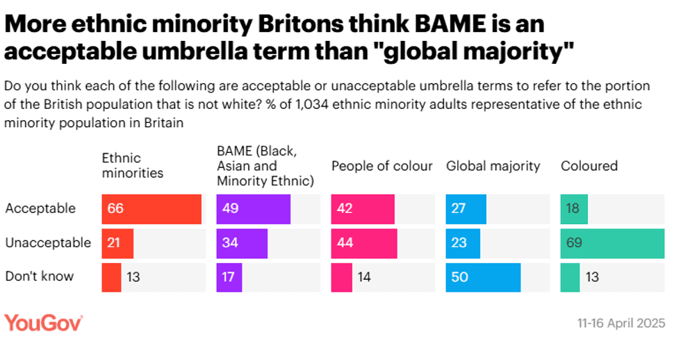 \u200bYouGov Graph