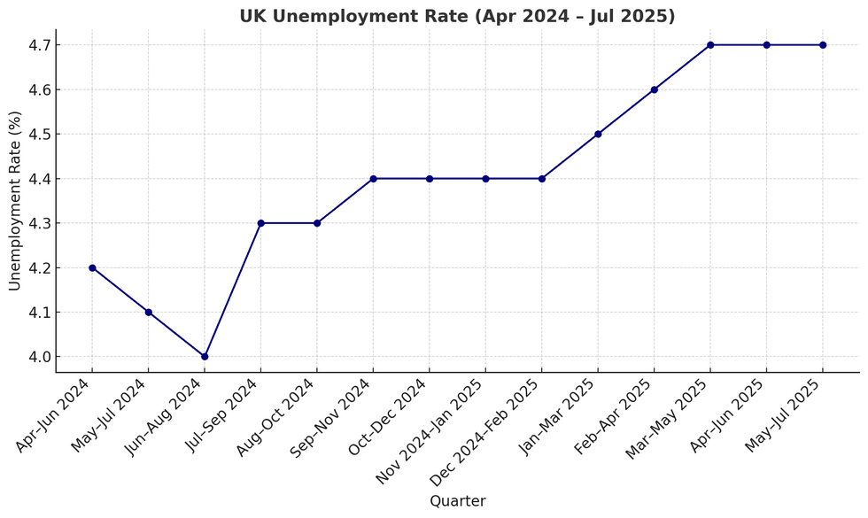 Unemployment