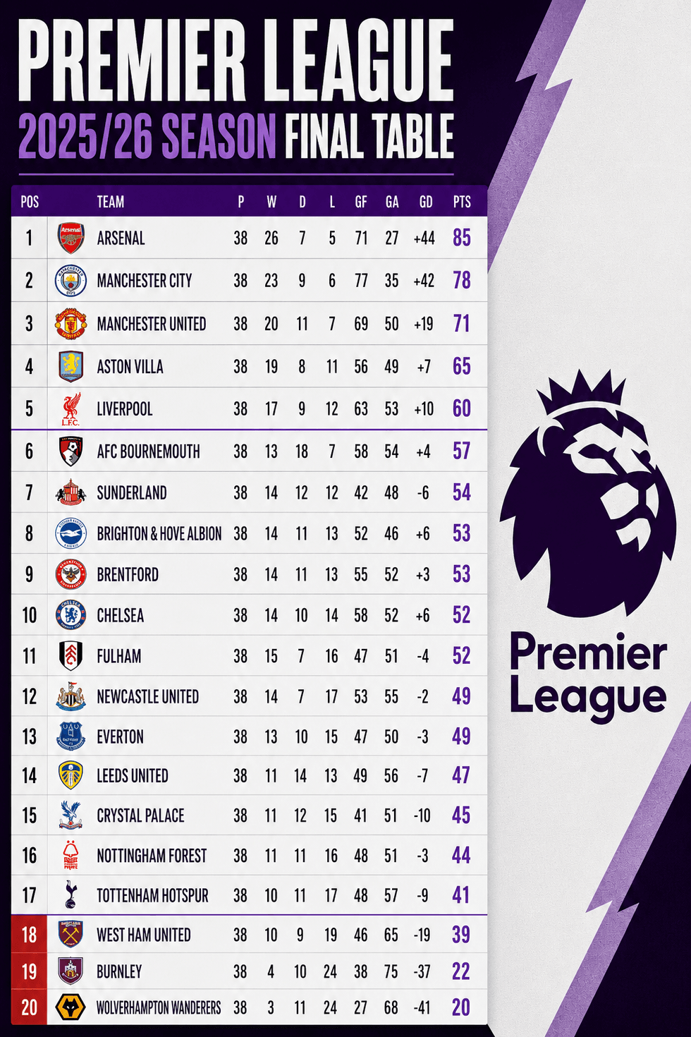 West Ham picked up just 39 points from 38 matches as their relegation from the Premier League was confirmed