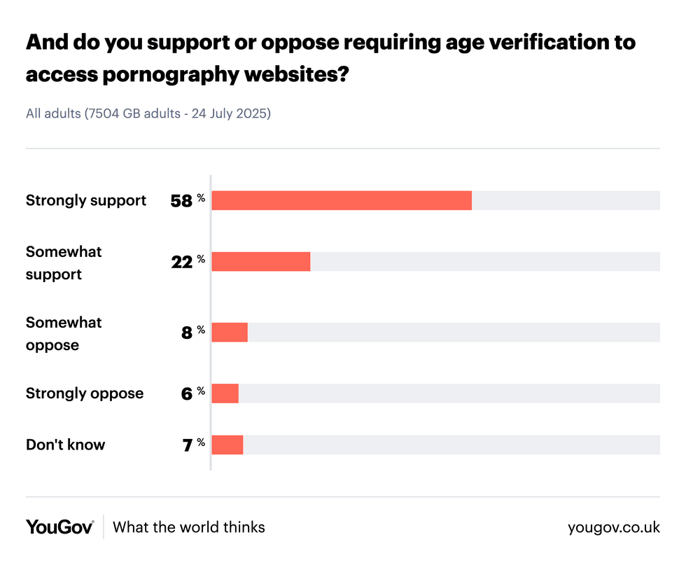 YouGov survey results showing support for Online Safety Act in the UK